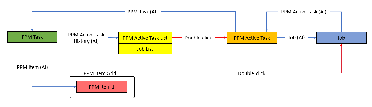 PPM process diagram