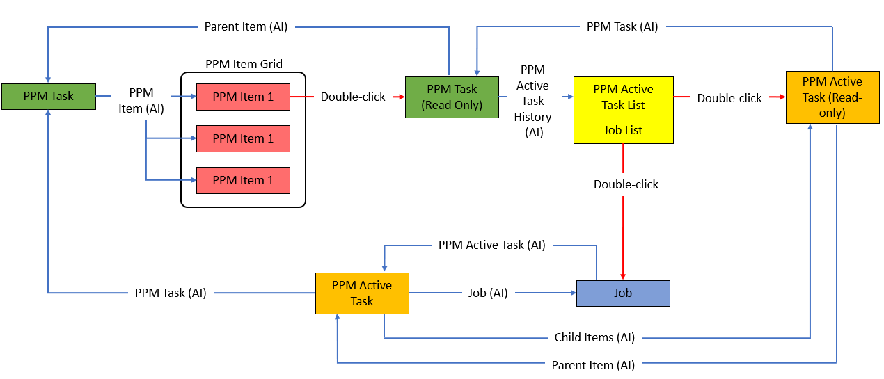 Group active task diagram