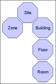 Physical structure hierarchy